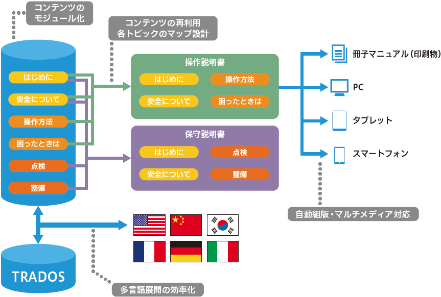 DITA概念図