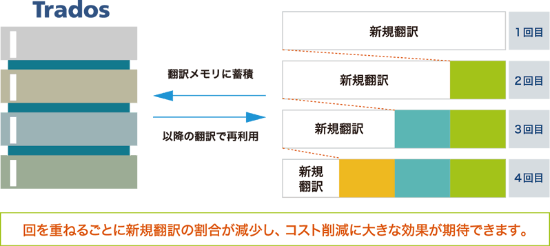 TRADOSを活用した翻訳