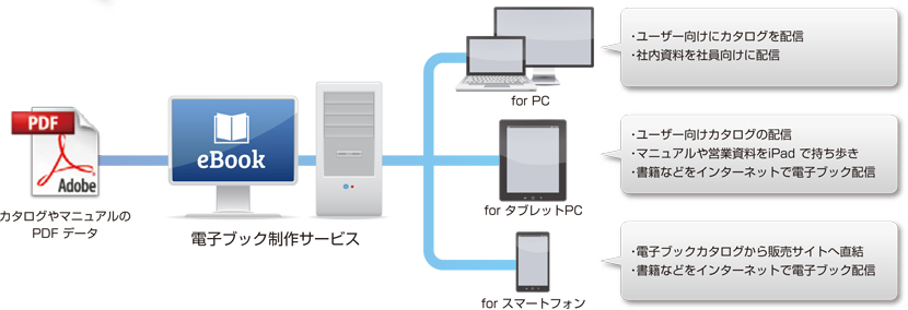 制作の流れ