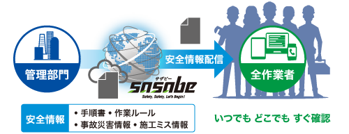 特長：全作業者に安全情報をダイレクトに配信