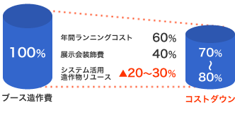 年間複数回出展するので、コストをできるだけ抑えたい。