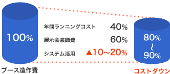 決まった展示会に毎年1回出展するが、コストをできるだけ抑えたい。