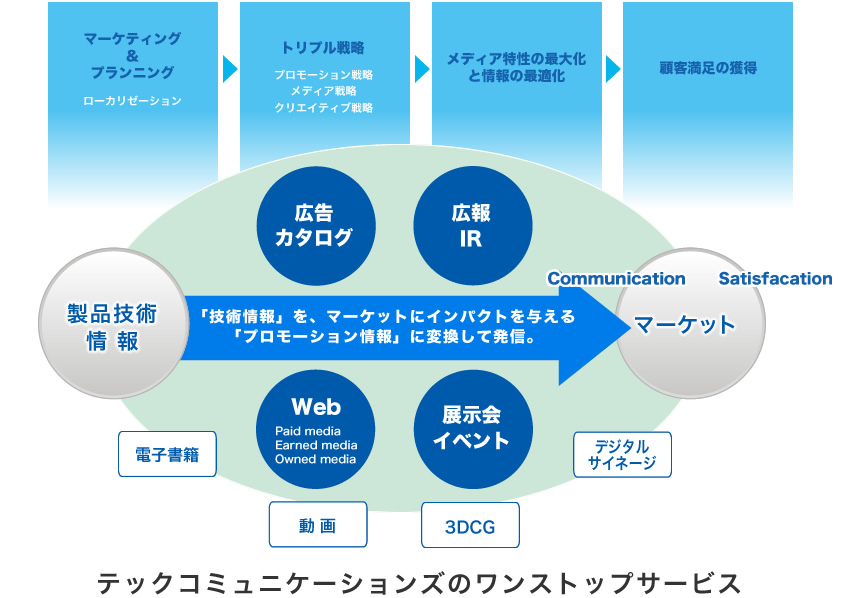 マーケットにインパクトを与える「プロモーション情報」に変換して発信