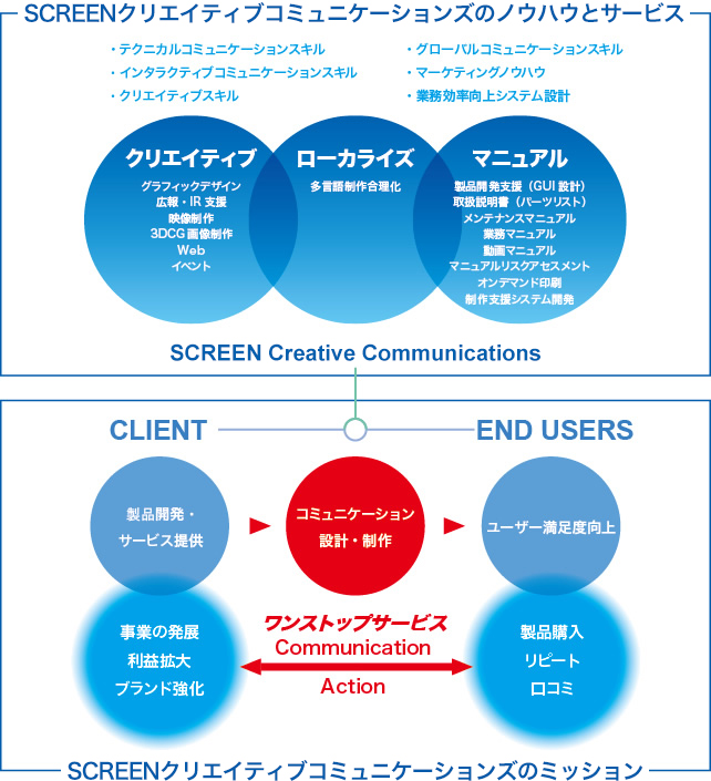 SCREENクリエイティブコミュニケーションズのノウハウとサービス