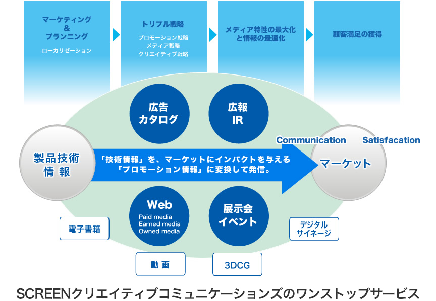 マーケットにインパクトを与える「プロモーション情報」に変換して発信